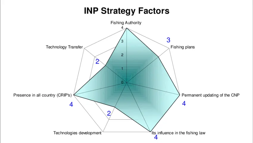 Factors Influencing INP