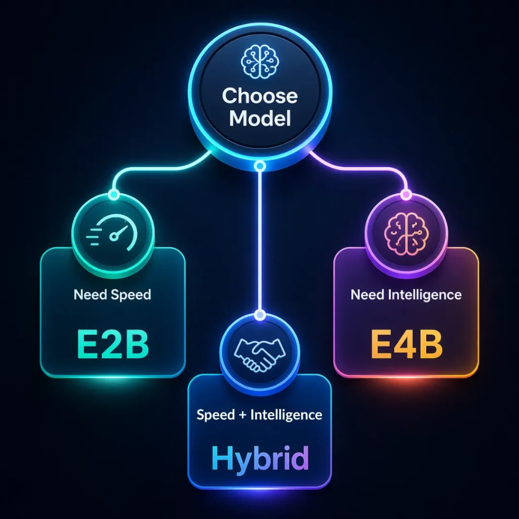 Gemma 4 Raspberry Pi model selection guide showing when to choose E2B, E4B, or hybrid approach based on use case
