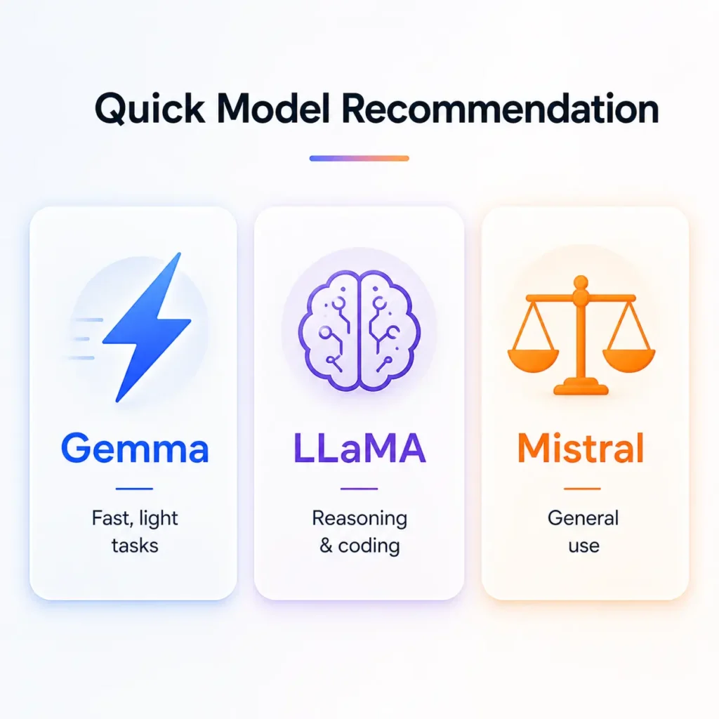 Quick recommendation of best LLMs for Raspberry Pi showing Gemma for speed, LLaMA for reasoning, and Mistral for balanced performance