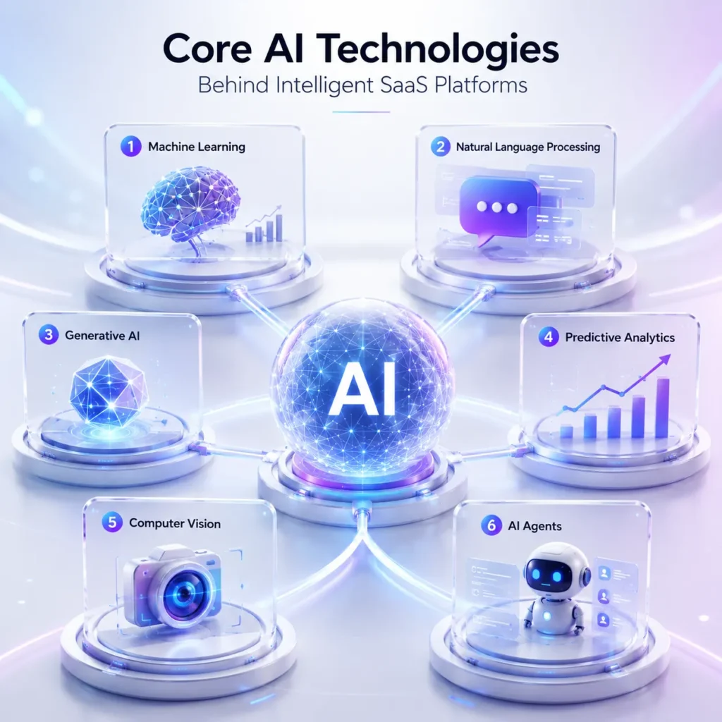 3D visualization of core AI technologies powering SaaS platforms, including machine learning, NLP, generative AI, predictive analytics, computer vision, and AI agents.