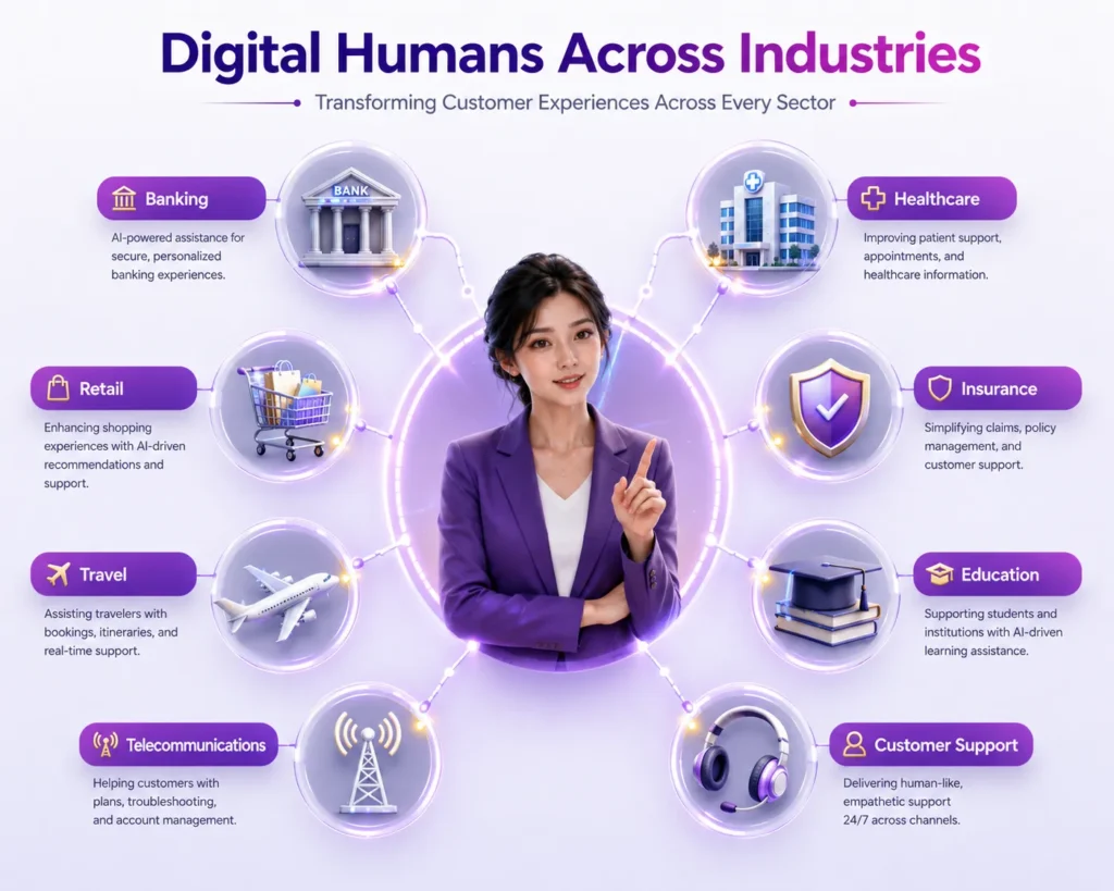 Infographic showing Digital Humans transforming customer service across banking, healthcare, retail, insurance, travel, education, telecommunications, and customer support.