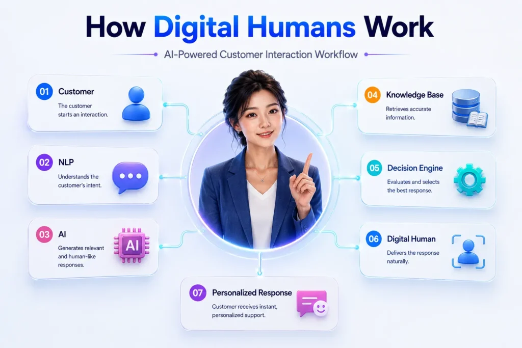 Workflow infographic illustrating how Digital Humans in Customer Service use Natural Language Processing (NLP), Generative AI, CRM integration, and AI decision engines to deliver personalized support.