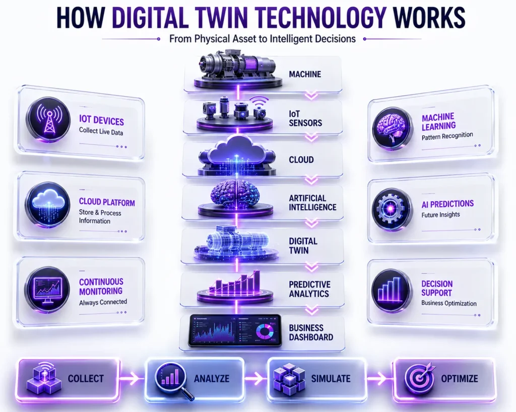 3D workflow showing how Digital Twin Technology connects physical assets with AI and IoT.