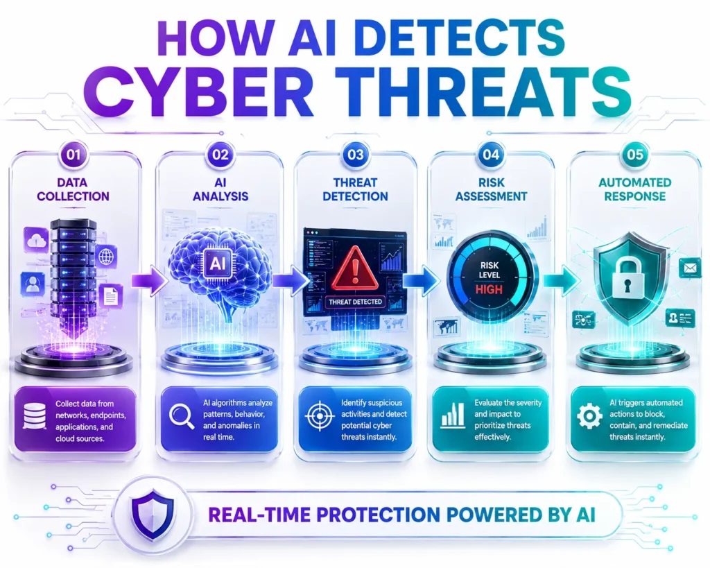 AI threat detection process for real-time cybersecurity protection