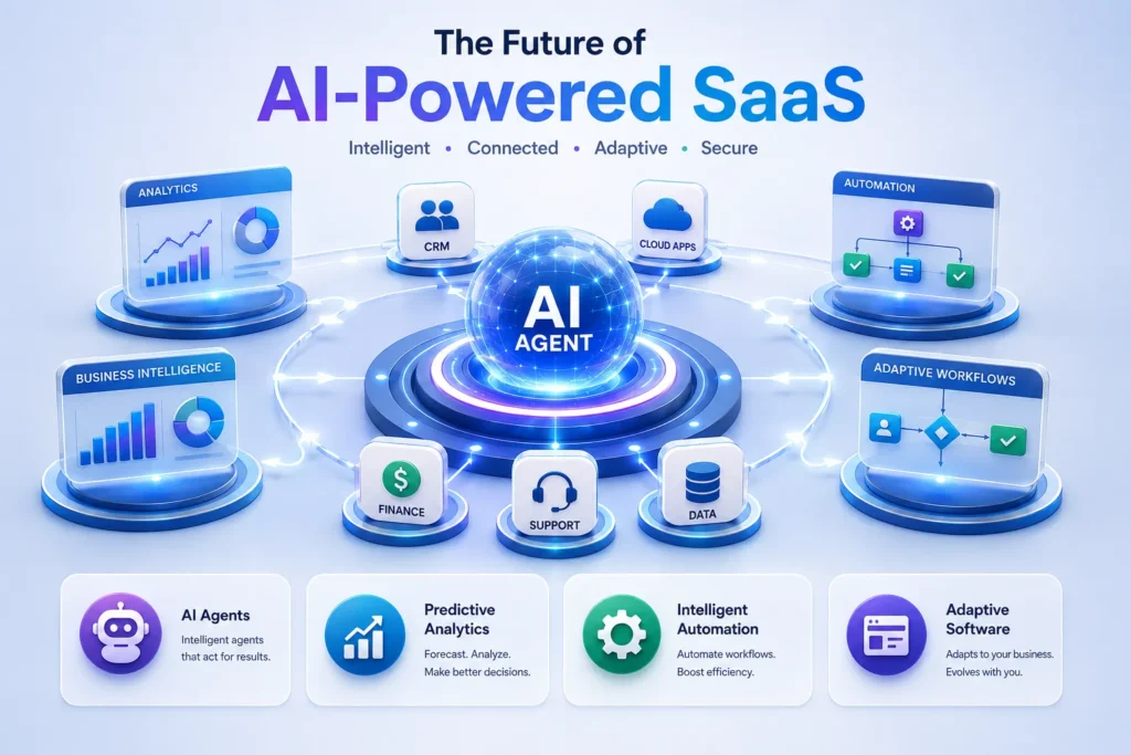 Future AI-powered SaaS ecosystem with AI agents and predictive analytics infographic